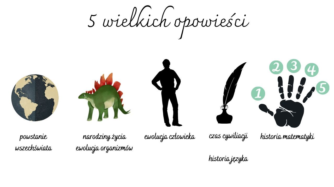 Literatura To Prawdziwa Skarbnica Wiedzy O Człowieku Książki o ewolucji dla dzieci, literatura do Wielkich Lekcji